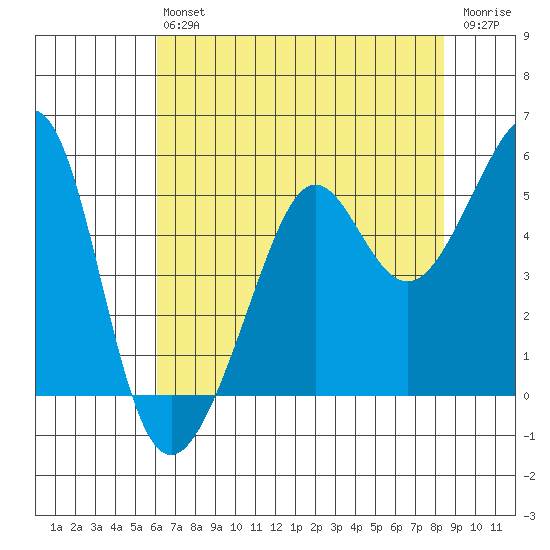 Angel Island tide chart for Saturday, July 24, 2021