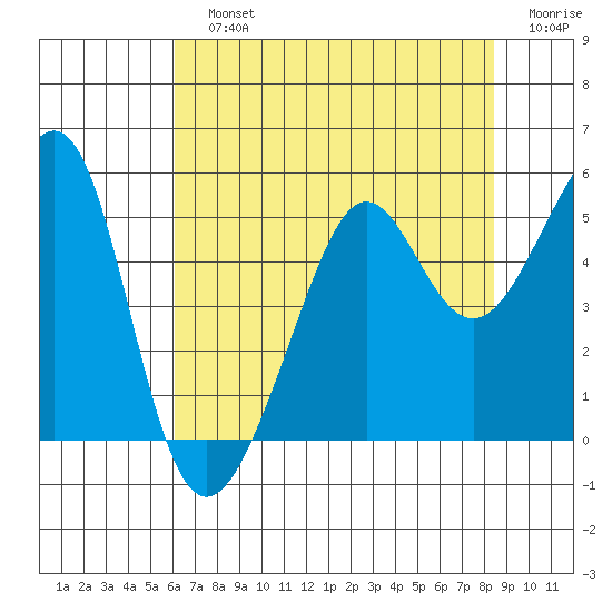 Angel Island tide chart for Sunday, July 25, 2021