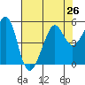 Angel Island tide chart for Monday, July 26, 2021
