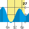 Angel Island tide chart for Tuesday, July 27, 2021