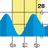 Angel Island tide chart for Wednesday, July 28, 2021