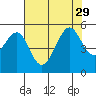 Angel Island tide chart for Thursday, July 29, 2021