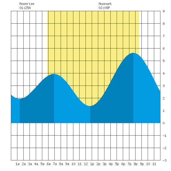 Angel Island tide chart for Friday, July 2, 2021