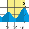 Angel Island tide chart for Friday, July 2, 2021