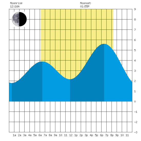 Angel Island tide chart for Saturday, July 31, 2021