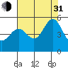 Angel Island tide chart for Saturday, July 31, 2021