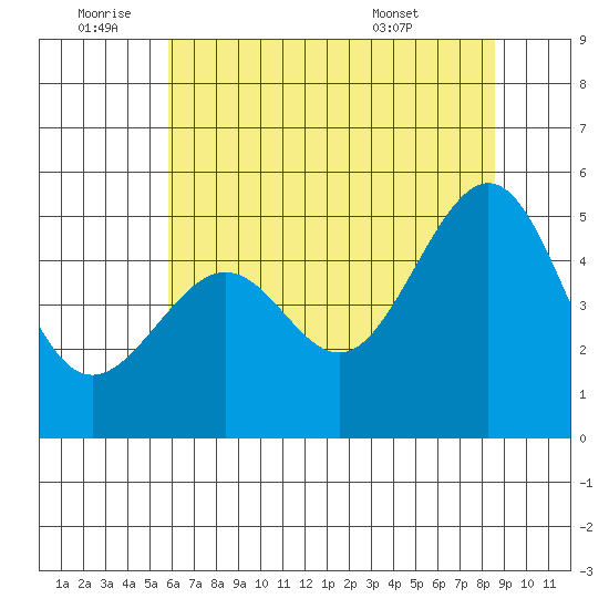 Angel Island tide chart for Saturday, July 3, 2021