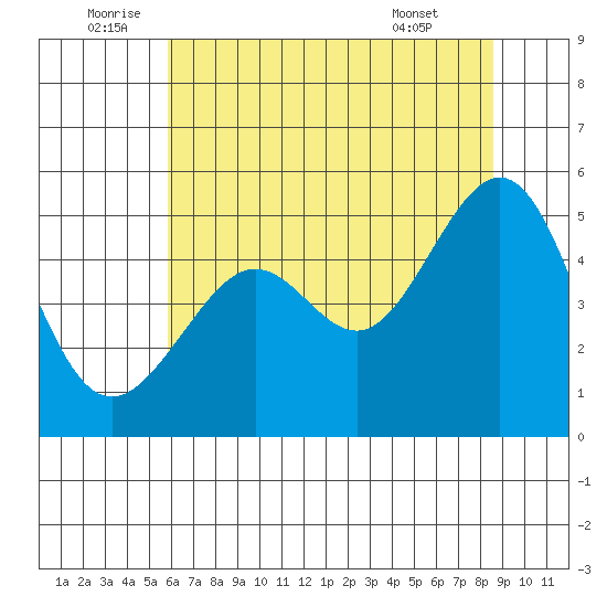 Angel Island tide chart for Sunday, July 4, 2021