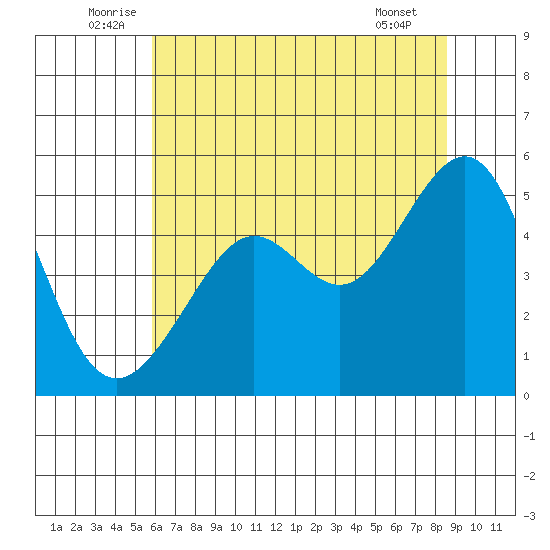 Angel Island tide chart for Monday, July 5, 2021