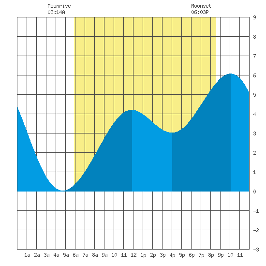 Angel Island tide chart for Tuesday, July 6, 2021