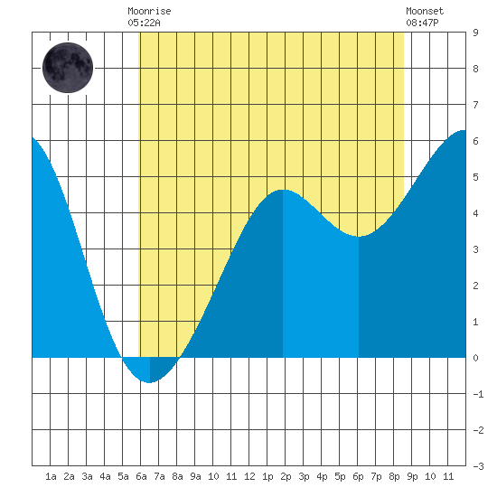 Angel Island tide chart for Friday, July 9, 2021