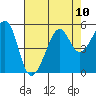 Angel Island tide chart for Tuesday, August 10, 2021