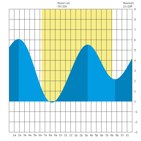 Angel Island tide chart for Wednesday, August 11, 2021
