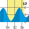 Angel Island tide chart for Thursday, August 12, 2021