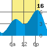 Angel Island tide chart for Monday, August 16, 2021