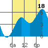 Angel Island tide chart for Wednesday, August 18, 2021