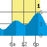 Angel Island tide chart for Sunday, August 1, 2021