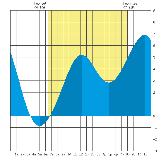 Angel Island tide chart for Friday, August 20, 2021
