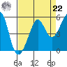 Angel Island tide chart for Sunday, August 22, 2021