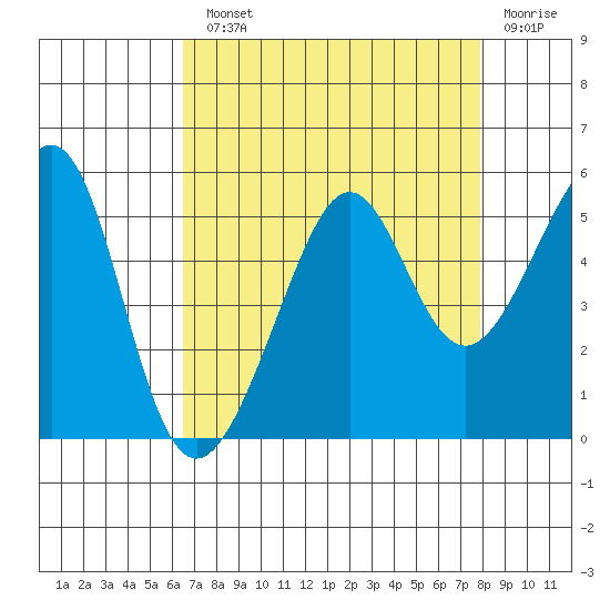 Angel Island tide chart for Monday, August 23, 2021