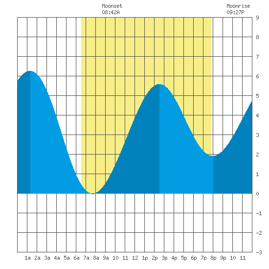 Angel Island tide chart for Tuesday, August 24, 2021