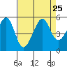 Angel Island tide chart for Wednesday, August 25, 2021