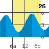 Angel Island tide chart for Thursday, August 26, 2021