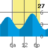 Angel Island tide chart for Friday, August 27, 2021