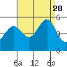 Angel Island tide chart for Saturday, August 28, 2021