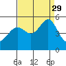 Angel Island tide chart for Sunday, August 29, 2021