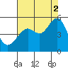 Angel Island tide chart for Monday, August 2, 2021