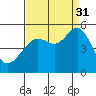 Angel Island tide chart for Tuesday, August 31, 2021