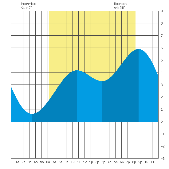 Angel Island tide chart for Tuesday, August 3, 2021