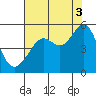 Angel Island tide chart for Tuesday, August 3, 2021