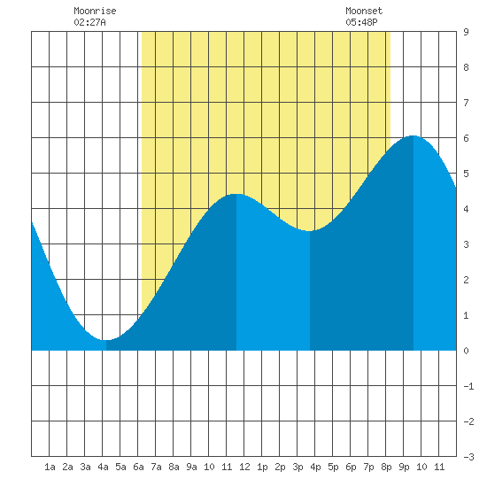 Angel Island tide chart for Wednesday, August 4, 2021