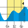 Angel Island tide chart for Wednesday, August 4, 2021