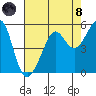 Angel Island tide chart for Sunday, August 8, 2021