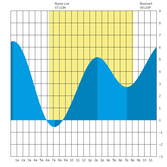 Angel Island tide chart for Monday, August 9, 2021