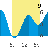 Angel Island tide chart for Monday, August 9, 2021