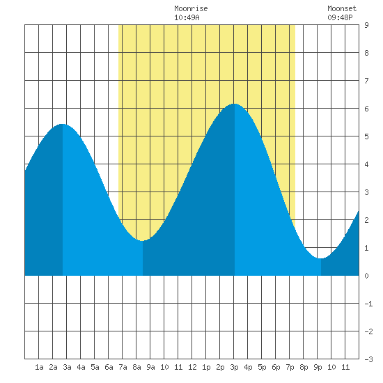 Angel Island tide chart for Friday, September 10, 2021