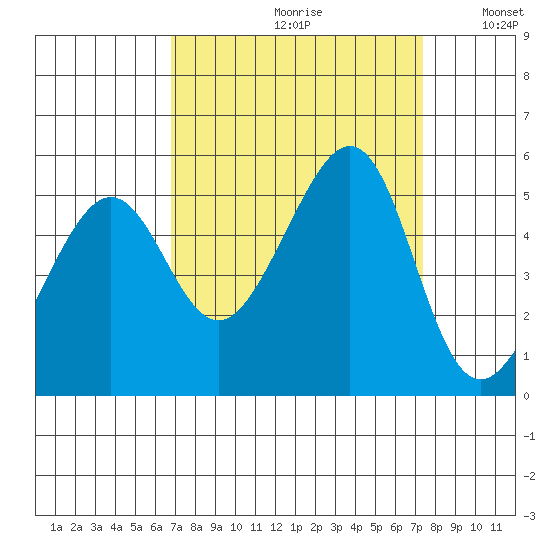 Angel Island tide chart for Saturday, September 11, 2021