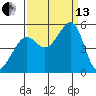 Angel Island tide chart for Monday, September 13, 2021