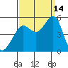 Angel Island tide chart for Tuesday, September 14, 2021