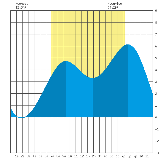 Angel Island tide chart for Wednesday, September 15, 2021