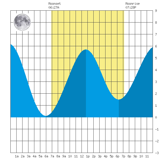 Angel Island tide chart for Monday, September 20, 2021