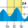 Angel Island tide chart for Friday, September 24, 2021