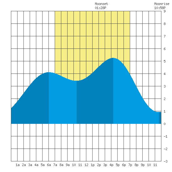 Angel Island tide chart for Monday, September 27, 2021