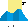 Angel Island tide chart for Monday, September 27, 2021