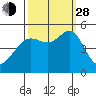 Angel Island tide chart for Tuesday, September 28, 2021