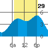 Angel Island tide chart for Wednesday, September 29, 2021